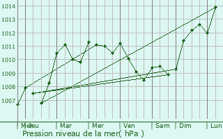 Graphe de la pression atmosphrique prvue pour Clermont-l