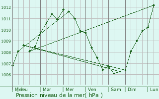 Graphe de la pression atmosphrique prvue pour Ernemont-la-Villette