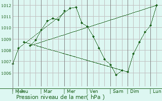 Graphe de la pression atmosphrique prvue pour Le Boisle