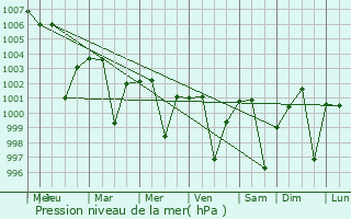 Graphe de la pression atmosphrique prvue pour Phulera