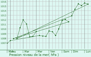 Graphe de la pression atmosphrique prvue pour el hed