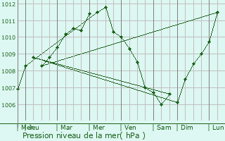 Graphe de la pression atmosphrique prvue pour Neuville-Saint-Vaast