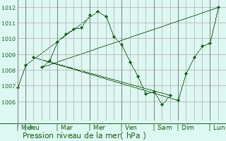 Graphe de la pression atmosphrique prvue pour Bosquel