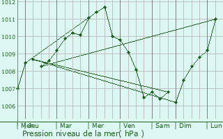 Graphe de la pression atmosphrique prvue pour Fenain