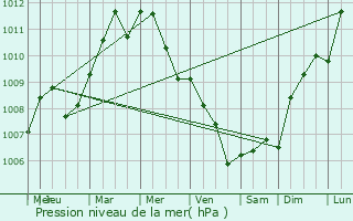 Graphe de la pression atmosphrique prvue pour La Garenne-Colombes