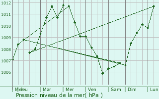 Graphe de la pression atmosphrique prvue pour Boulogne-Billancourt