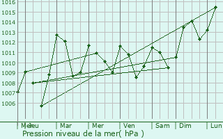 Graphe de la pression atmosphrique prvue pour gat
