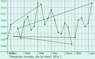 Graphe de la pression atmosphrique prvue pour Saint-Julien-en-Beauchne