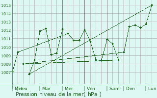 Graphe de la pression atmosphrique prvue pour Montbrun