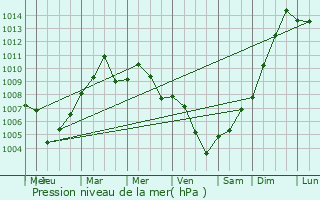 Graphe de la pression atmosphrique prvue pour Ghasri