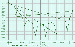 Graphe de la pression atmosphrique prvue pour Navadwip