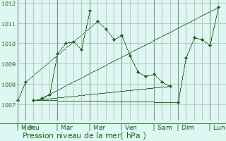 Graphe de la pression atmosphrique prvue pour Saint-Martin-de-Crau