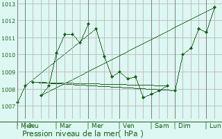 Graphe de la pression atmosphrique prvue pour Rilly-sur-Loire