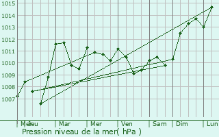 Graphe de la pression atmosphrique prvue pour La Caunette