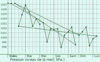 Graphe de la pression atmosphrique prvue pour Mansar