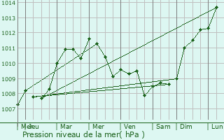Graphe de la pression atmosphrique prvue pour Bonnes