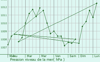 Graphe de la pression atmosphrique prvue pour Mer