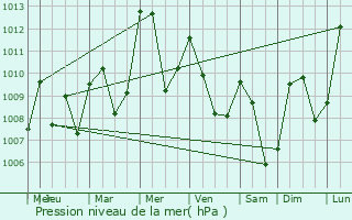 Graphe de la pression atmosphrique prvue pour Manteyer