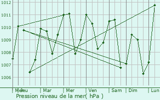 Graphe de la pression atmosphrique prvue pour San Miguel Dueas