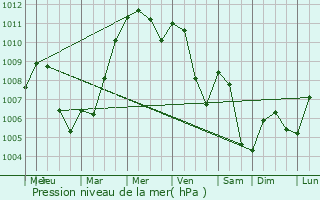 Graphe de la pression atmosphrique prvue pour Riedenburg