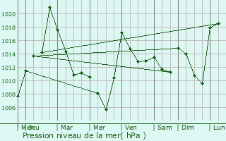 Graphe de la pression atmosphrique prvue pour Kapshagay