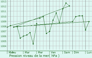 Graphe de la pression atmosphrique prvue pour Jersey Village