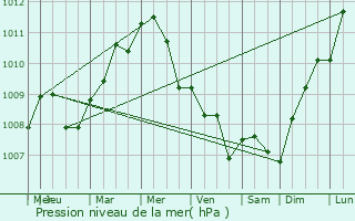 Graphe de la pression atmosphrique prvue pour Bouzy