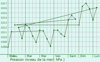 Graphe de la pression atmosphrique prvue pour Cabra