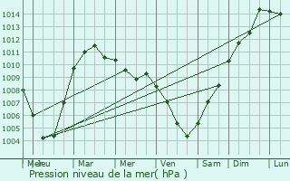 Graphe de la pression atmosphrique prvue pour Carini