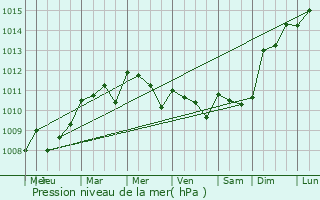 Graphe de la pression atmosphrique prvue pour Saint-Christophe-de-Double