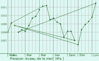 Graphe de la pression atmosphrique prvue pour Illy