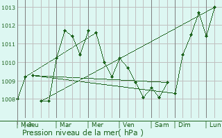 Graphe de la pression atmosphrique prvue pour Avord