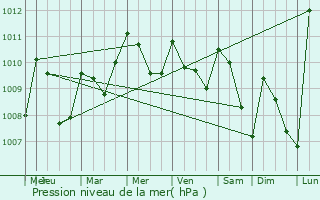 Graphe de la pression atmosphrique prvue pour Cuyotenango