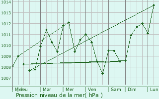 Graphe de la pression atmosphrique prvue pour Charette