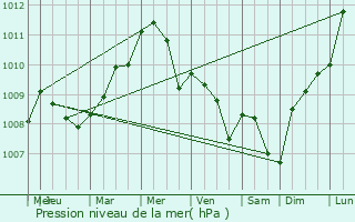 Graphe de la pression atmosphrique prvue pour curey-en-Verdunois