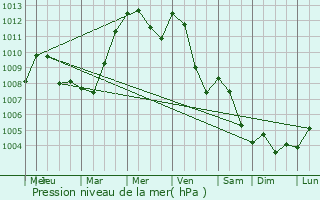 Graphe de la pression atmosphrique prvue pour Marktredwitz