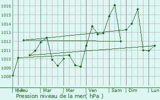Graphe de la pression atmosphrique prvue pour Grafton