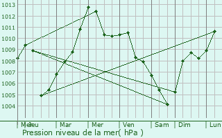 Graphe de la pression atmosphrique prvue pour Popoli
