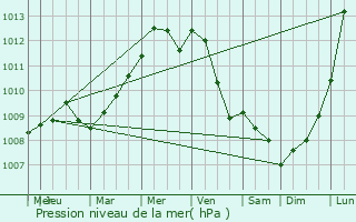 Graphe de la pression atmosphrique prvue pour Ede