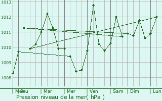 Graphe de la pression atmosphrique prvue pour Douglasville