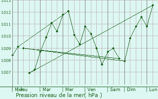 Graphe de la pression atmosphrique prvue pour Courtesoult-et-Gatey