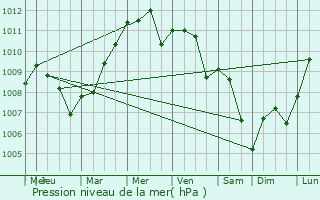 Graphe de la pression atmosphrique prvue pour Nidderau