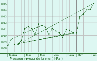 Graphe de la pression atmosphrique prvue pour Annesse-et-Beaulieu