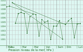 Graphe de la pression atmosphrique prvue pour Limbdi