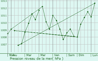 Graphe de la pression atmosphrique prvue pour Combeaufontaine