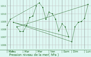 Graphe de la pression atmosphrique prvue pour Maison Peffer