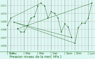 Graphe de la pression atmosphrique prvue pour Kopstal