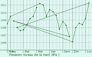 Graphe de la pression atmosphrique prvue pour Gilsdorf