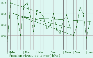 Graphe de la pression atmosphrique prvue pour Ezza Ohu