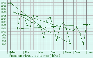 Graphe de la pression atmosphrique prvue pour Gardez